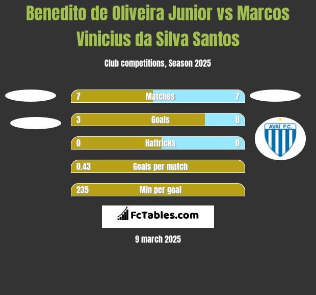 Benedito de Oliveira Junior vs Marcos Vinicius da Silva Santos h2h player stats