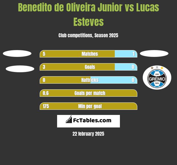 Benedito de Oliveira Junior vs Lucas Esteves h2h player stats