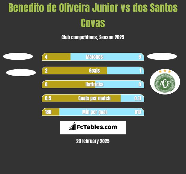 Benedito de Oliveira Junior vs dos Santos Covas h2h player stats