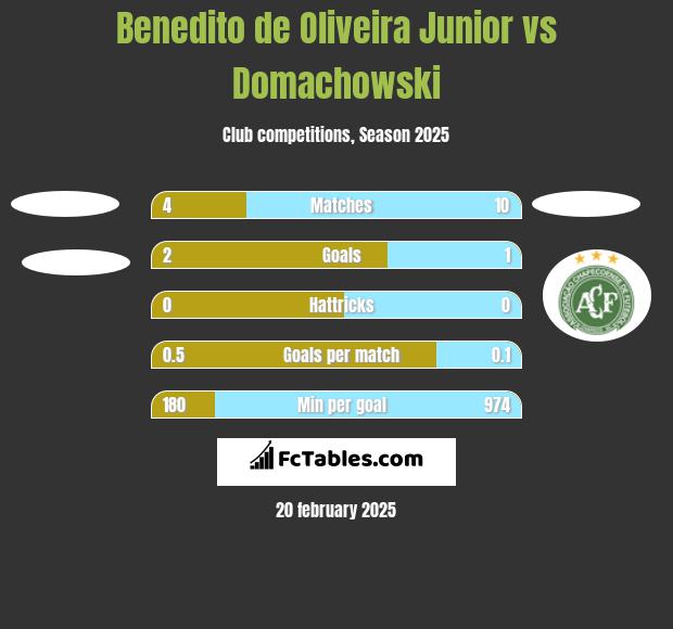 Benedito de Oliveira Junior vs Domachowski h2h player stats