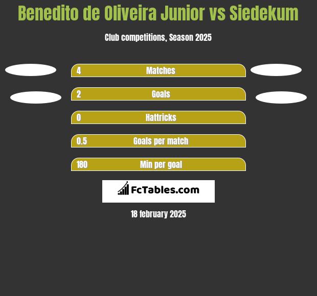 Benedito de Oliveira Junior vs Siedekum h2h player stats