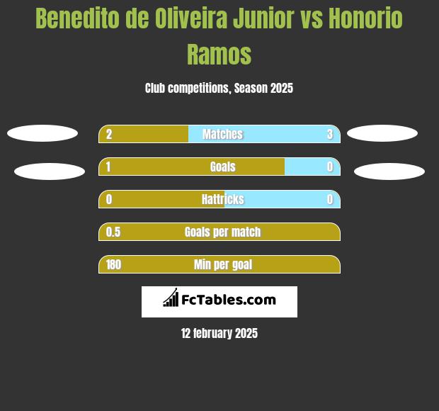 Benedito de Oliveira Junior vs Honorio Ramos h2h player stats