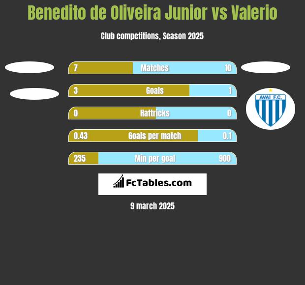 Benedito de Oliveira Junior vs Valerio h2h player stats