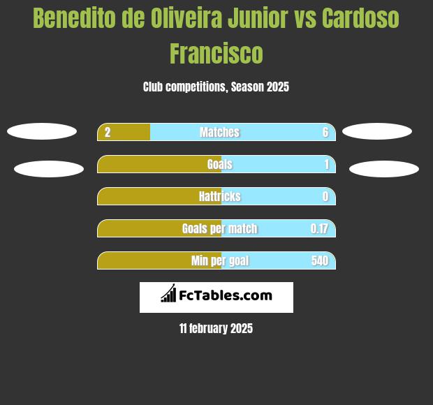 Benedito de Oliveira Junior vs Cardoso Francisco h2h player stats