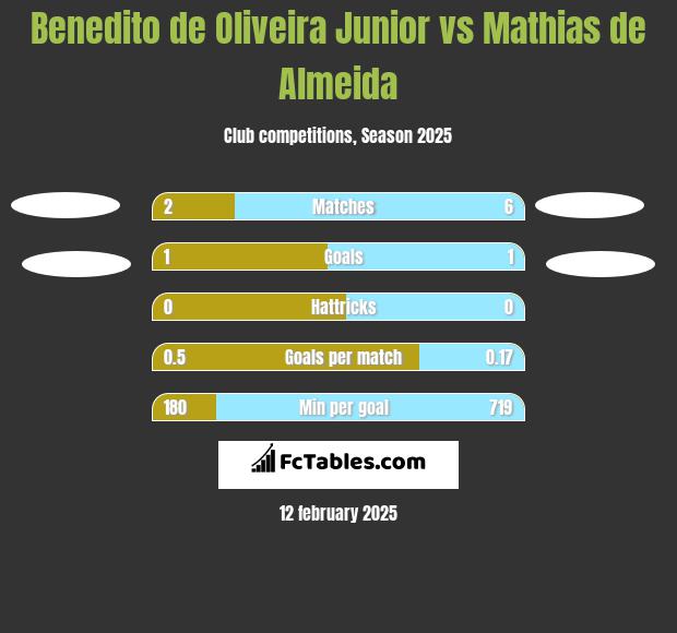 Benedito de Oliveira Junior vs Mathias de Almeida h2h player stats