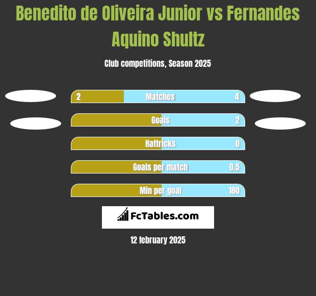 Benedito de Oliveira Junior vs Fernandes Aquino Shultz h2h player stats