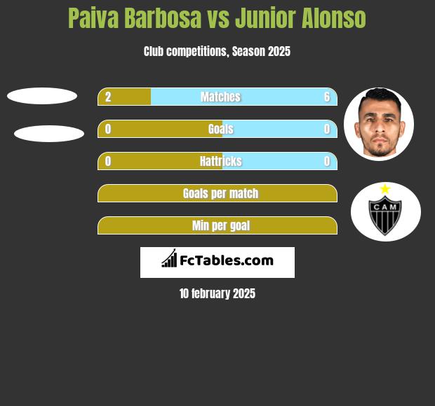 Paiva Barbosa vs Junior Alonso h2h player stats