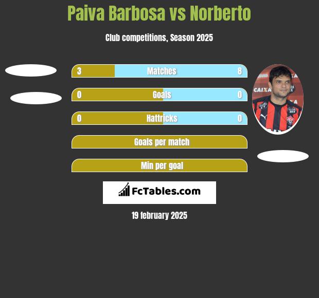 Paiva Barbosa vs Norberto h2h player stats