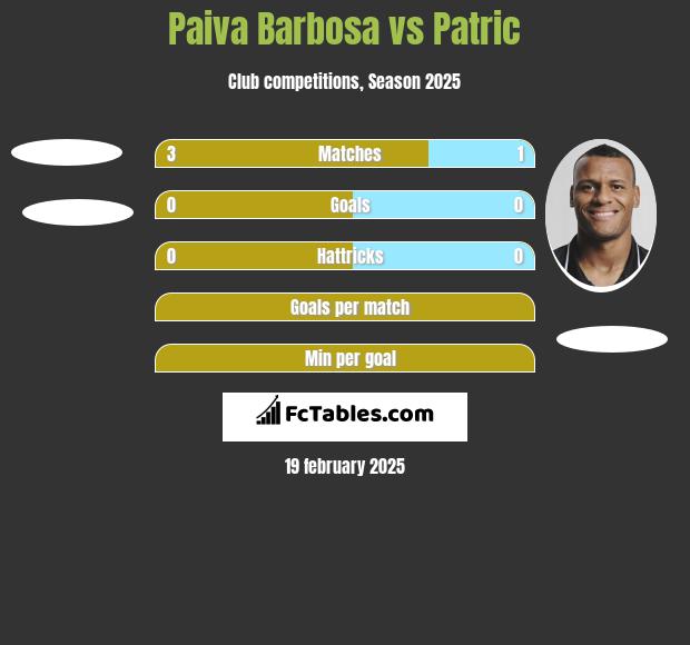 Paiva Barbosa vs Patric h2h player stats