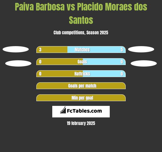 Paiva Barbosa vs Placido Moraes dos Santos h2h player stats