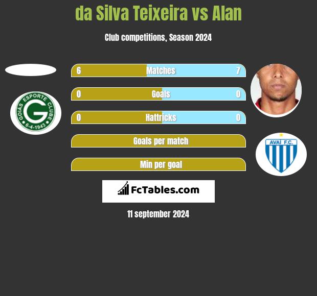 da Silva Teixeira vs Alan h2h player stats