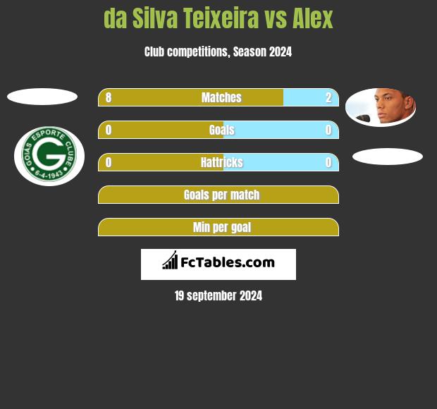 da Silva Teixeira vs Alex h2h player stats