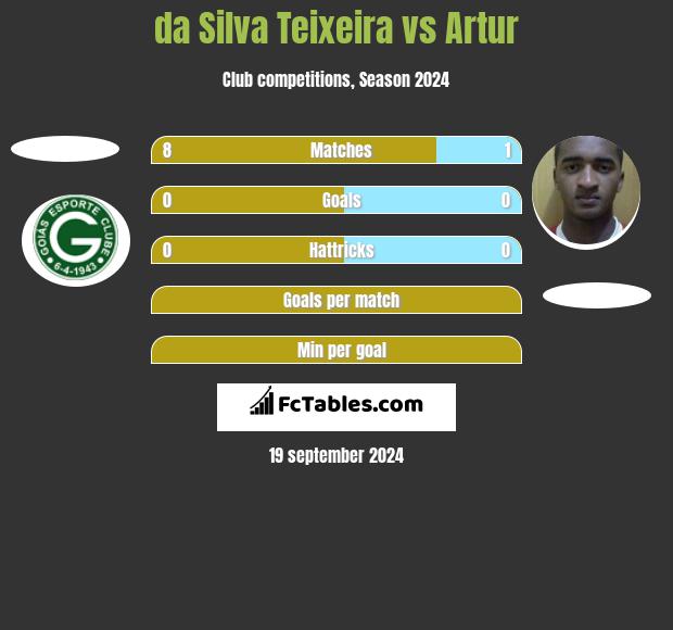 da Silva Teixeira vs Artur h2h player stats