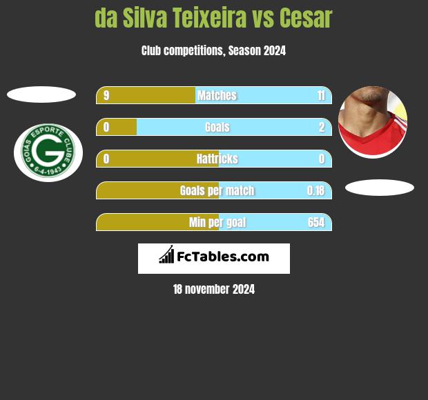 da Silva Teixeira vs Cesar h2h player stats