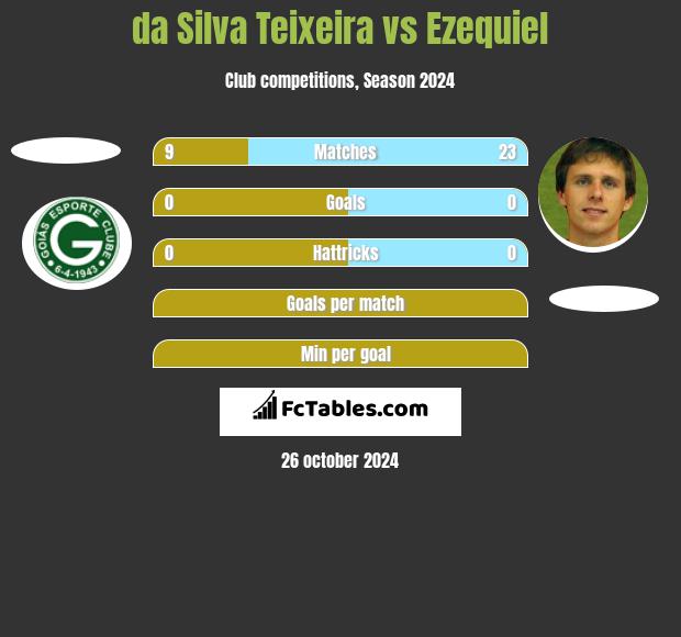 da Silva Teixeira vs Ezequiel h2h player stats