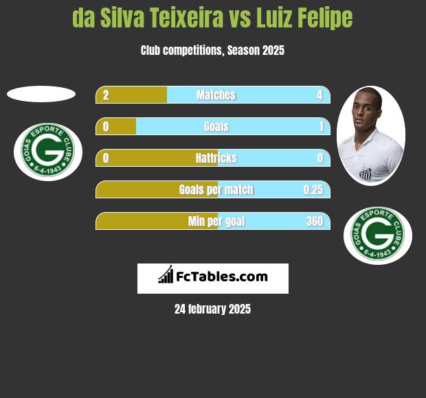 da Silva Teixeira vs Luiz Felipe h2h player stats