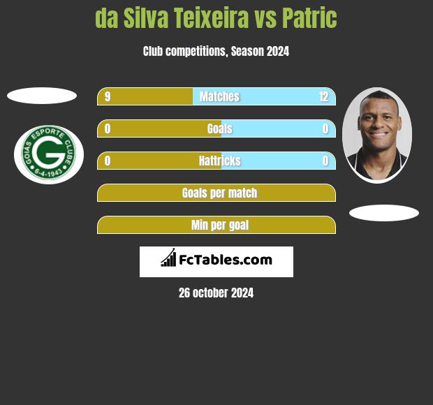 da Silva Teixeira vs Patric h2h player stats