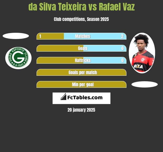 da Silva Teixeira vs Rafael Vaz h2h player stats