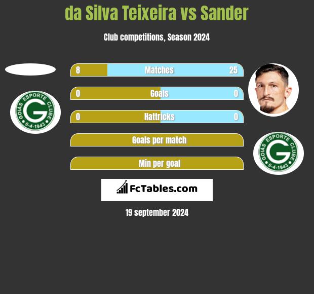 da Silva Teixeira vs Sander h2h player stats