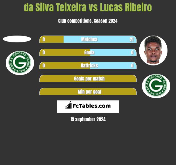 da Silva Teixeira vs Lucas Ribeiro h2h player stats