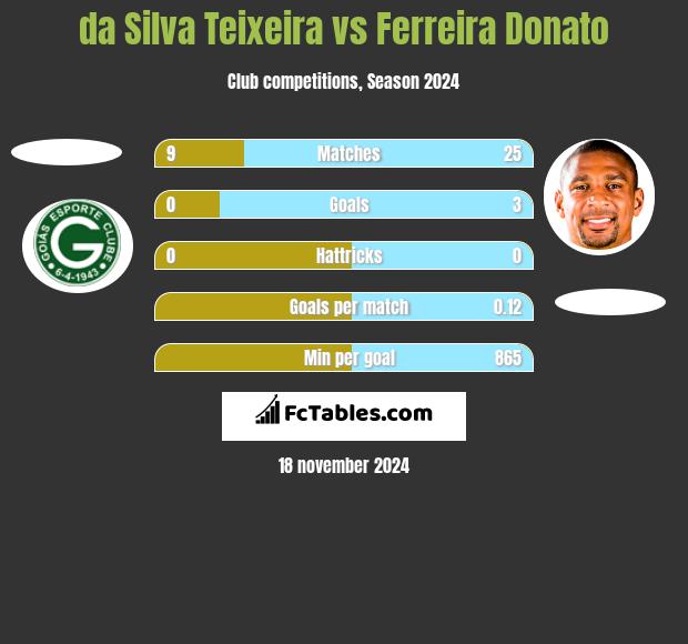 da Silva Teixeira vs Ferreira Donato h2h player stats