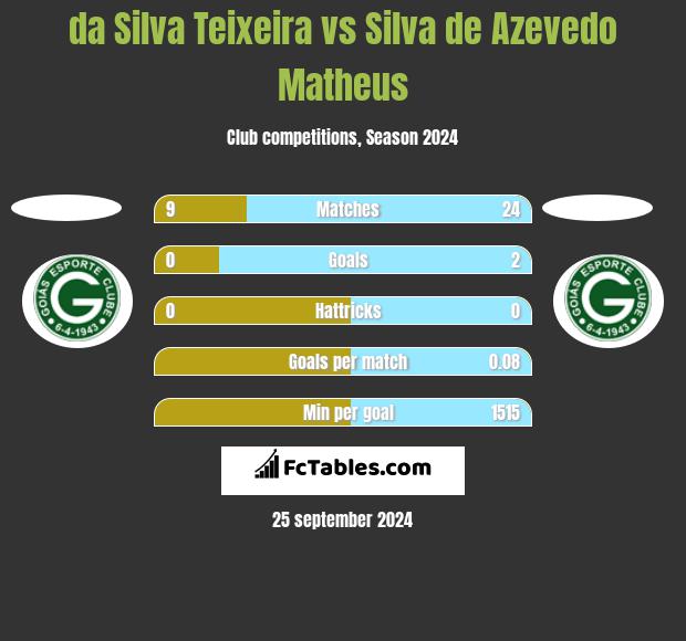 da Silva Teixeira vs Silva de Azevedo Matheus h2h player stats