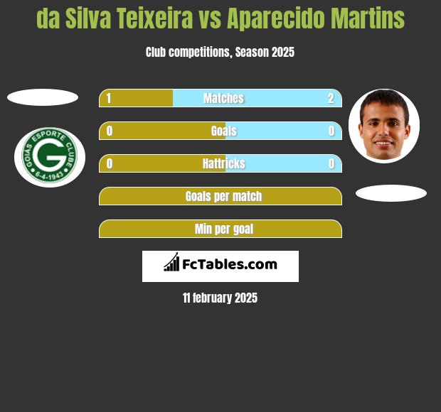 da Silva Teixeira vs Aparecido Martins h2h player stats