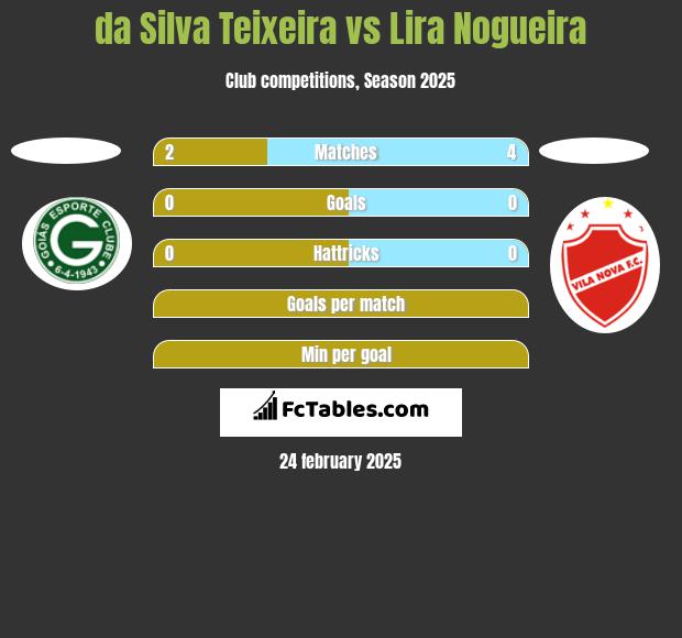 da Silva Teixeira vs Lira Nogueira h2h player stats