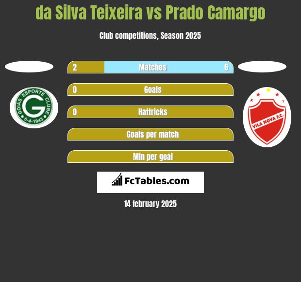 da Silva Teixeira vs Prado Camargo h2h player stats