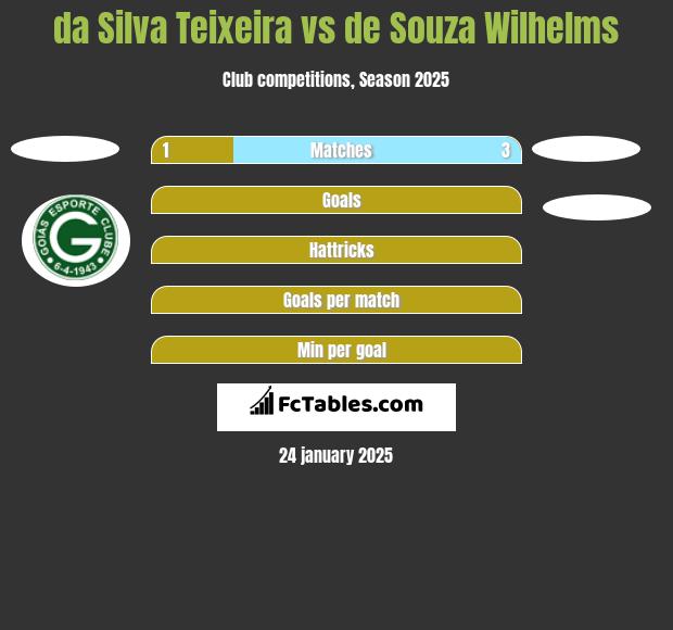 da Silva Teixeira vs de Souza Wilhelms h2h player stats