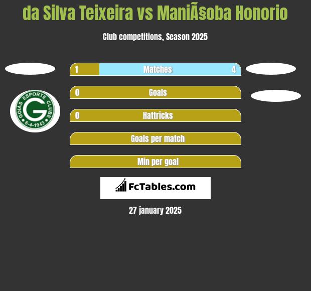 da Silva Teixeira vs ManiÃ§oba Honorio h2h player stats