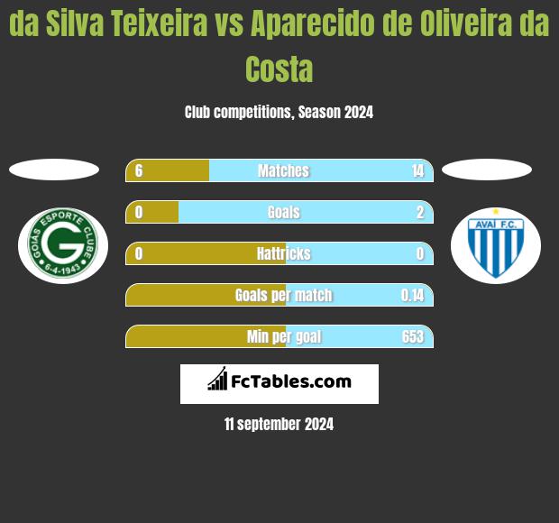 da Silva Teixeira vs Aparecido de Oliveira da Costa h2h player stats