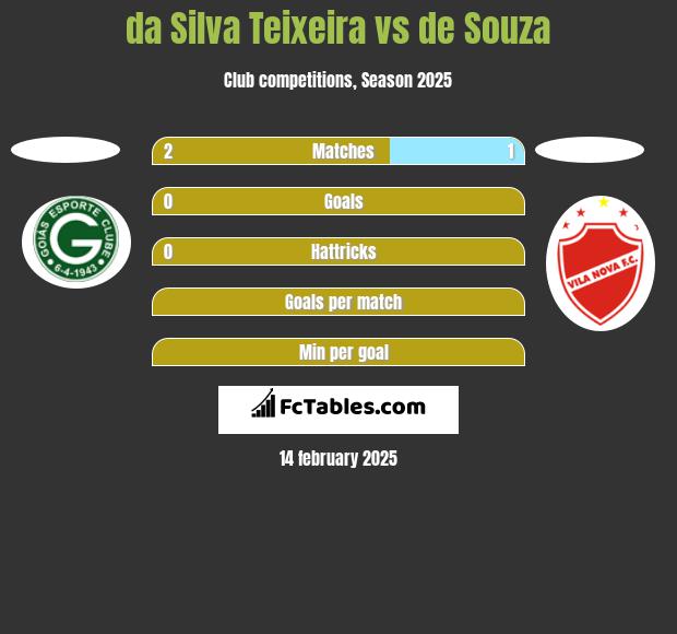 da Silva Teixeira vs de Souza h2h player stats