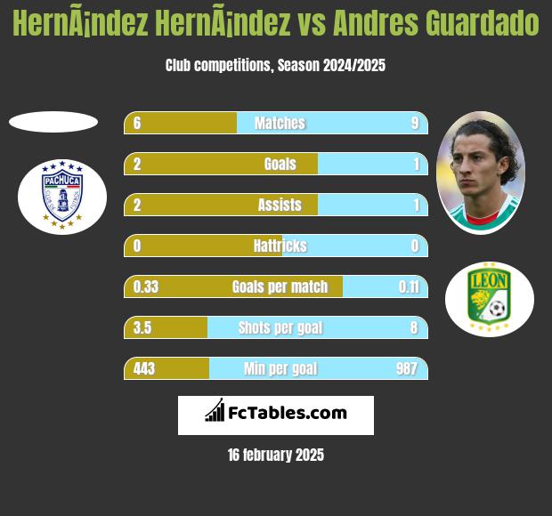 HernÃ¡ndez HernÃ¡ndez vs Andres Guardado h2h player stats