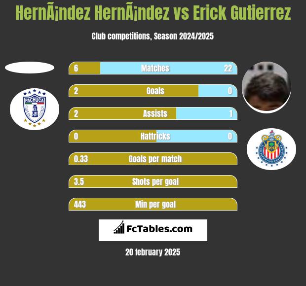 HernÃ¡ndez HernÃ¡ndez vs Erick Gutierrez h2h player stats