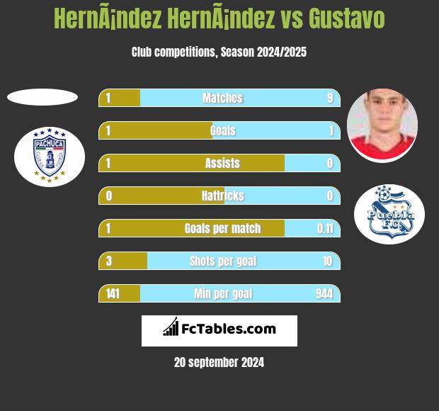 HernÃ¡ndez HernÃ¡ndez vs Gustavo h2h player stats