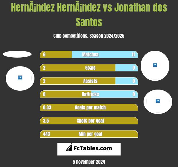 HernÃ¡ndez HernÃ¡ndez vs Jonathan dos Santos h2h player stats