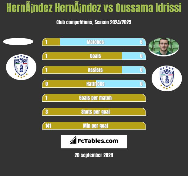 HernÃ¡ndez HernÃ¡ndez vs Oussama Idrissi h2h player stats