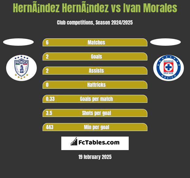 HernÃ¡ndez HernÃ¡ndez vs Ivan Morales h2h player stats