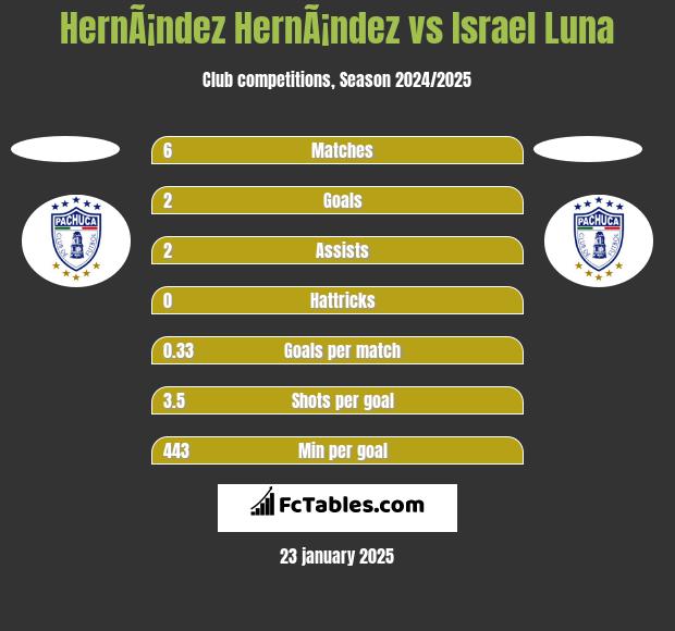 HernÃ¡ndez HernÃ¡ndez vs Israel Luna h2h player stats