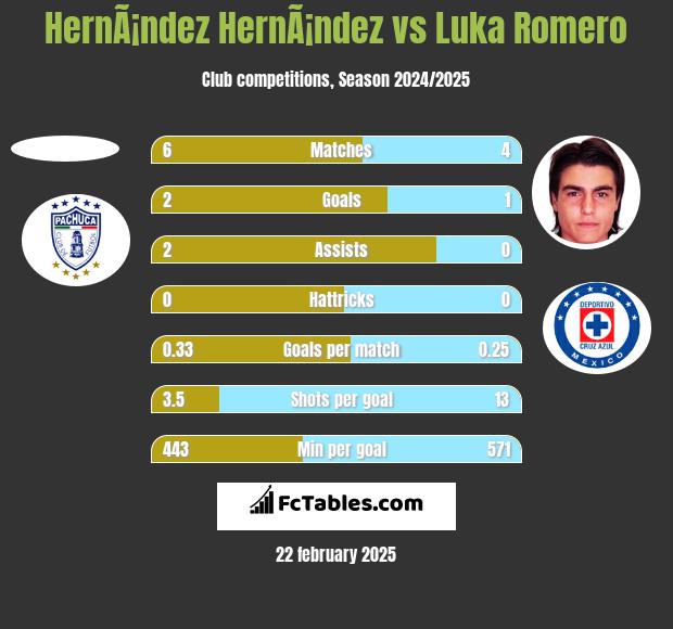 HernÃ¡ndez HernÃ¡ndez vs Luka Romero h2h player stats