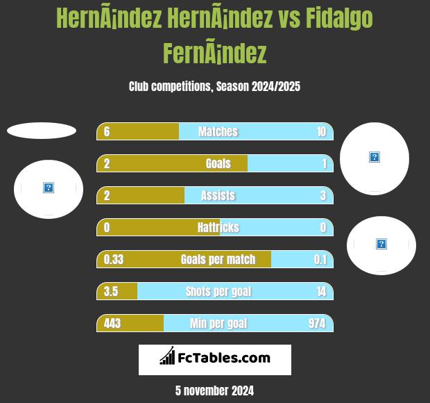 HernÃ¡ndez HernÃ¡ndez vs Fidalgo FernÃ¡ndez h2h player stats