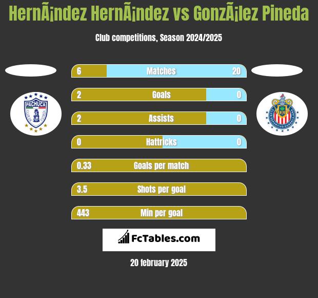 HernÃ¡ndez HernÃ¡ndez vs GonzÃ¡lez Pineda h2h player stats