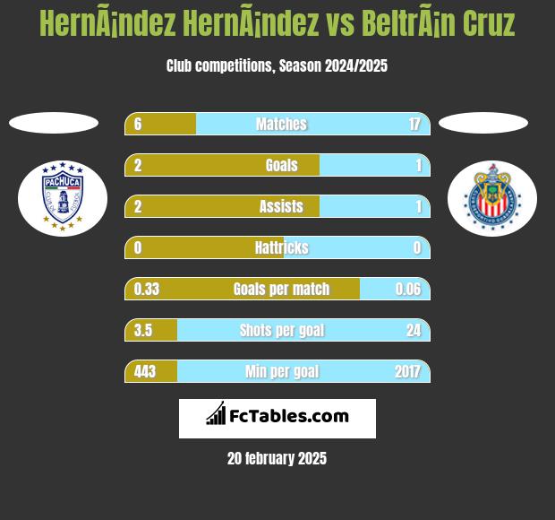 HernÃ¡ndez HernÃ¡ndez vs BeltrÃ¡n Cruz h2h player stats