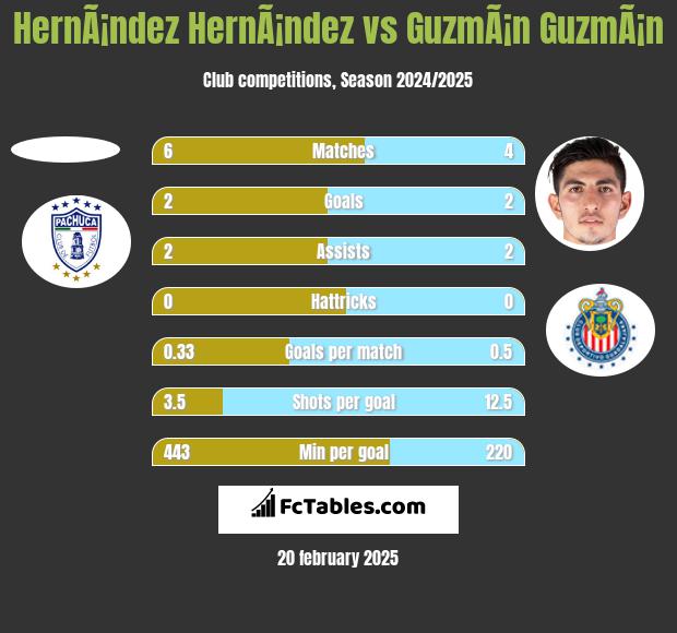 HernÃ¡ndez HernÃ¡ndez vs GuzmÃ¡n GuzmÃ¡n h2h player stats