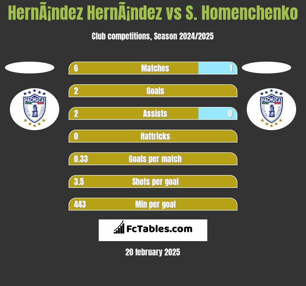 HernÃ¡ndez HernÃ¡ndez vs S. Homenchenko h2h player stats