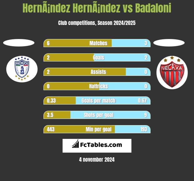 HernÃ¡ndez HernÃ¡ndez vs Badaloni h2h player stats