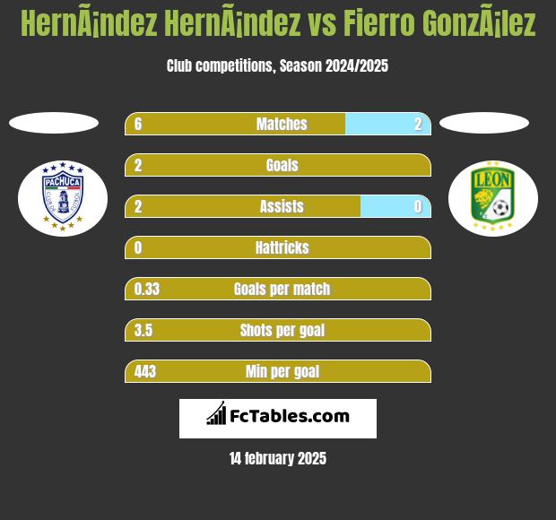 HernÃ¡ndez HernÃ¡ndez vs Fierro GonzÃ¡lez h2h player stats