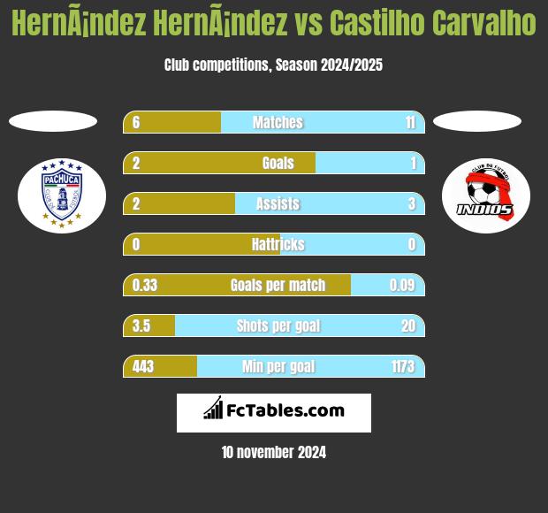 HernÃ¡ndez HernÃ¡ndez vs Castilho Carvalho h2h player stats