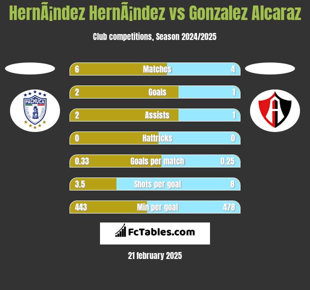 HernÃ¡ndez HernÃ¡ndez vs Gonzalez Alcaraz h2h player stats